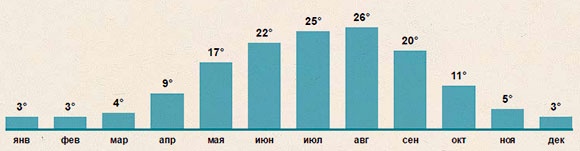 Средняя температура воды у Крымского побережья